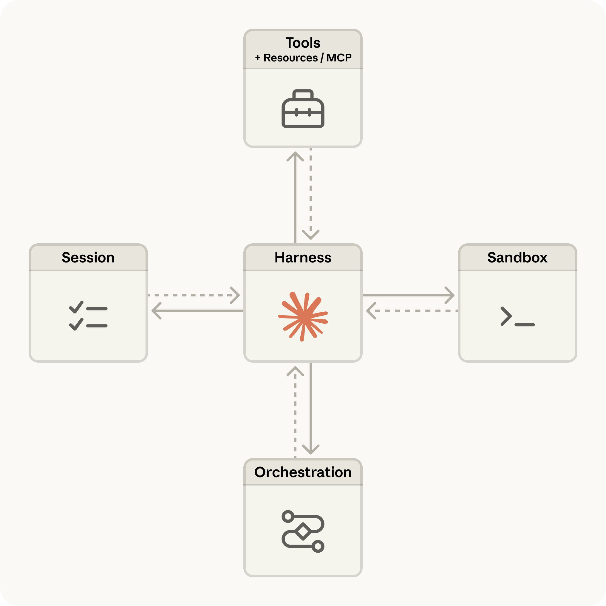 Architektur-Diagramm: Harness im Zentrum, verbunden mit Tools plus MCP, Session-State, Sandbox-Container und Orchestration