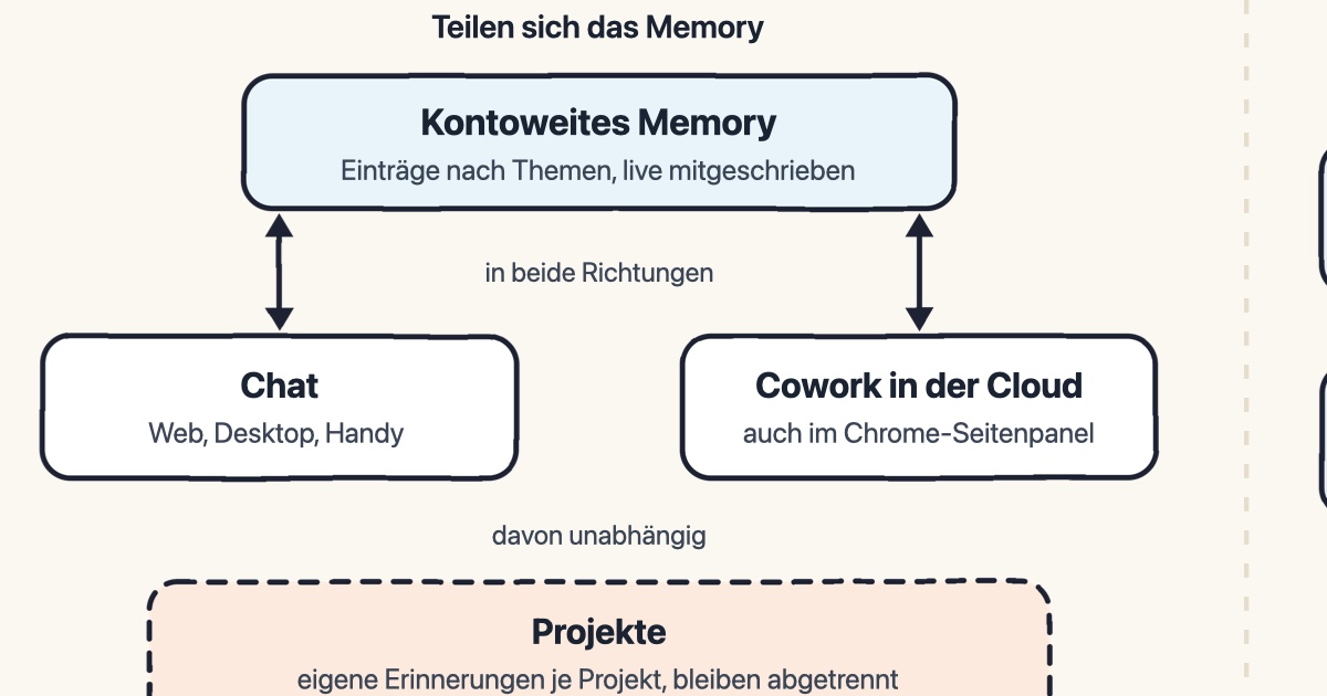 Claude im Überblick: Chat, Cowork, Code und Design wachsen zusammen